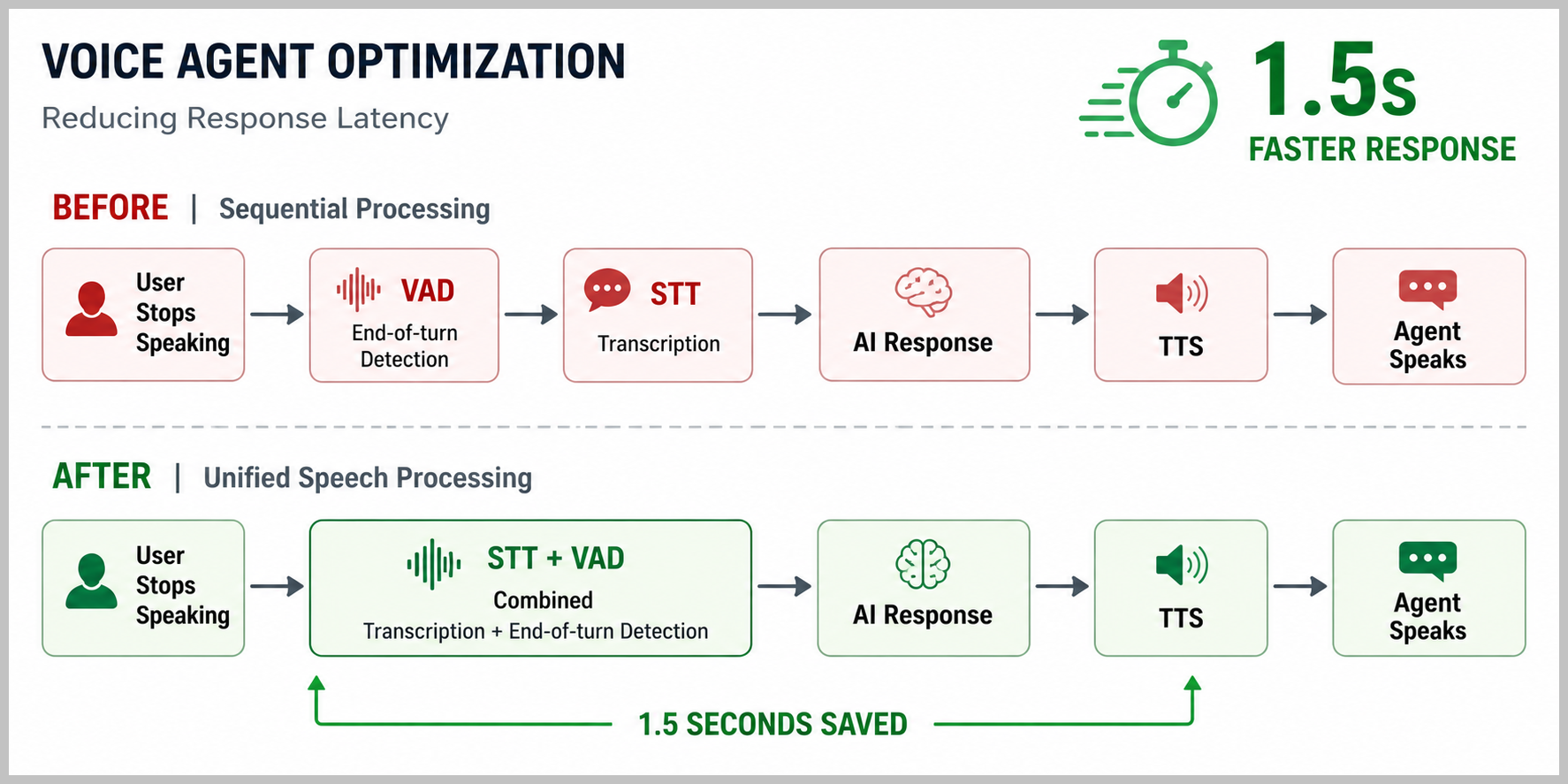 Reduced-latency AI avatar response pipeline