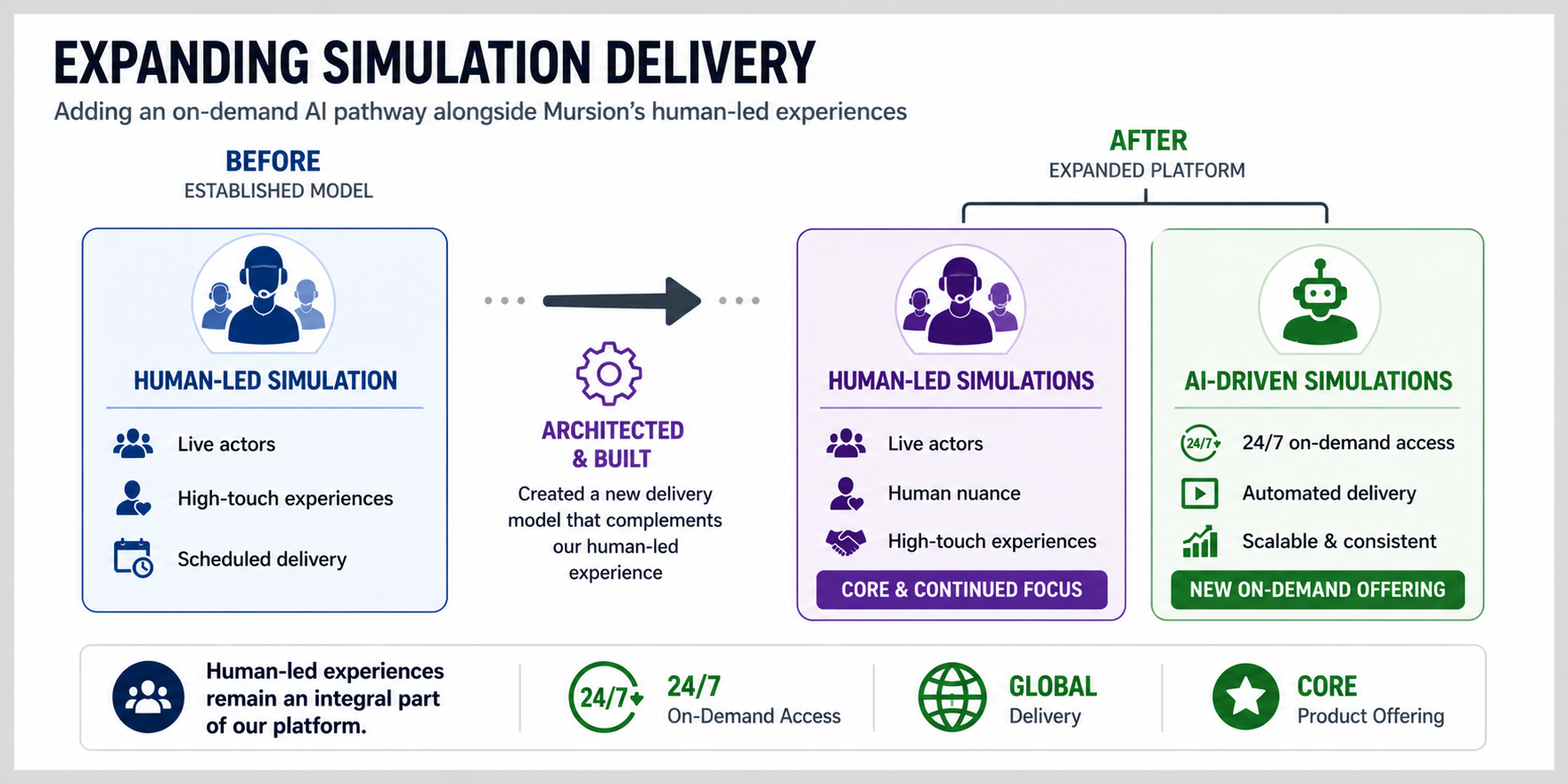 On-demand AI-driven simulation product