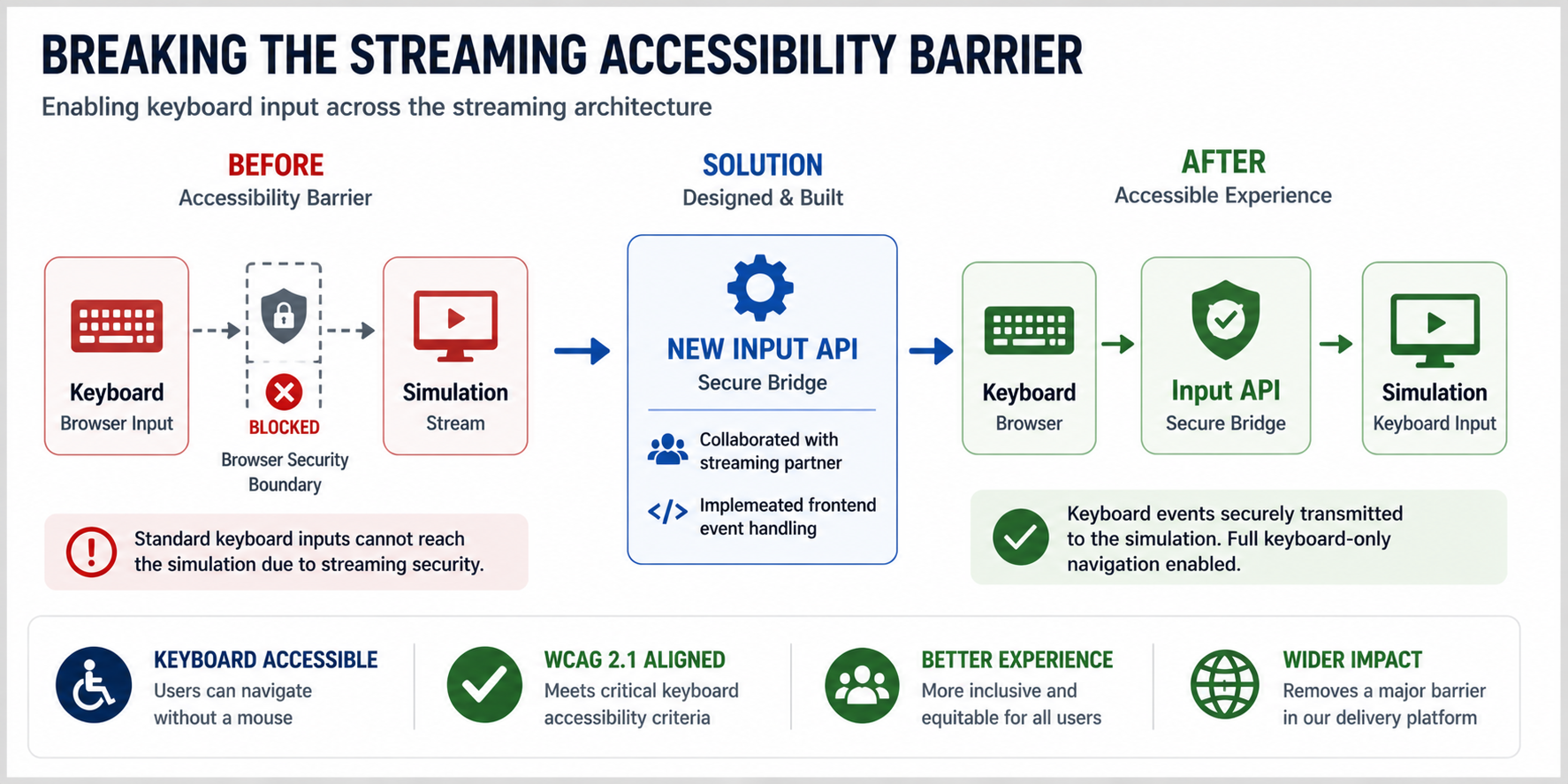 Keyboard-accessible simulation streaming