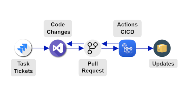 Diagram of the standardized Leia Unity plugin release pipeline