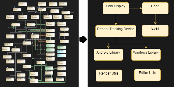 Diagram of the Leia Unity plugin architecture simplified from 40 classes to 8
